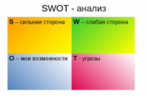 SWOT-метод анализа среды управления организацией