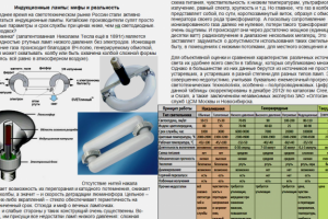 Индукционные лампы