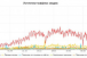 Продвижение сайта www.troutfishing.ru (Россия)
