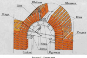 Выполнение перемычек в кладке. Перекрытие топливников, камер и т