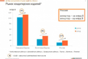 Стратегическое развитие рынка кондитерских изделий