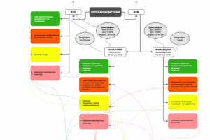 Сегментация целевой аудитории B2C, B2G
