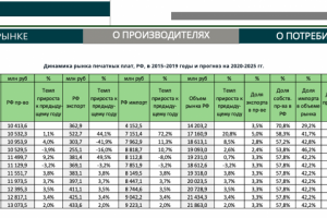 Динамика рынка печатных плат