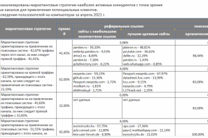 Конкурентной анализ рекламной стратегии