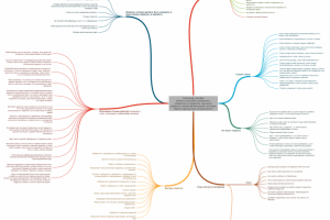 MindMap - карта интересов ЦА