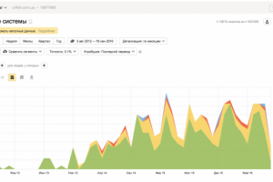 SEO для http://www.crifish.com.ua/