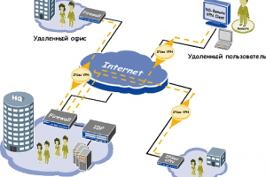 Все офиссы в одну сеть