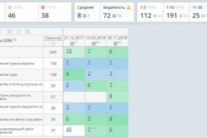 Паломническая служба - Вывод в ТОП 10