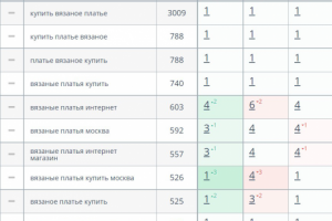SEO продвижение категории Вязаные платья по 785 запросам