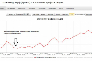 Продвижение запросов в Топ 10 - кровлянадом.рф