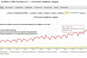 Продвижение информационный сайт le-diod.ru