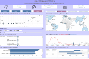 Компании-единороги (Tableau)