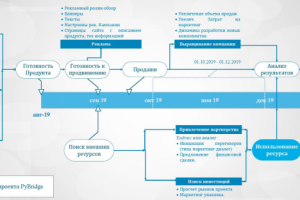 Пример бизнес модели проекта на временной шкале