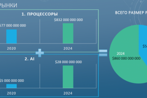 Анализ рынка процессоров и искусственного интеллекта.