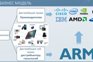 Пример предложенной бизнес модели.