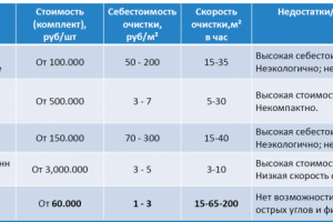 Сравнение конкурентов, преимуществ.