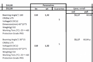 Анализ рентабельности товарной группы.