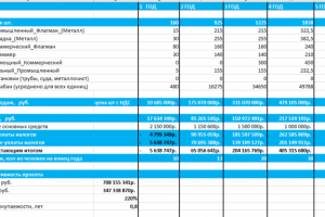 Пример финансового моделирования проекта