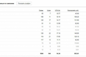 Настройка контекстной рекламы