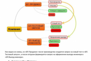 Описание кейса IT-компании "Интеграция 1С и Мегаплана"