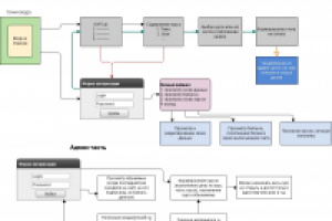 Блок-схема Системы Дистанционного Обучения - СДО