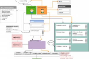 Блок-схема интернет-магазина - личный кабинет пользователя