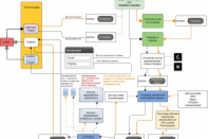 Блок-схема интернет-магазина - бизнес-процесс покупки