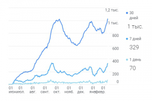 Продвижение Гугл
