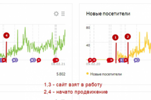 Продвижение Яндекс