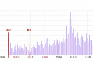 Прирост посещаемости после проведения SEO-работ