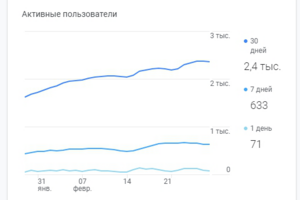 Премиум продвижение с ростом посещаемости с 280 до 2400 кликов в
