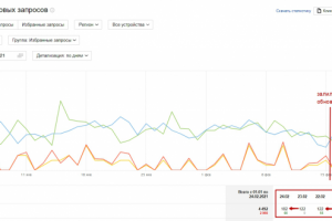 Внедрение новой стратегии продвижения по новым алгоритмам Яндекс