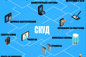 Система контроля и учета доступа (СКУД)