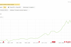 Оптимизация интернет магазина