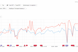 Продвижение интернет магазина мебели.