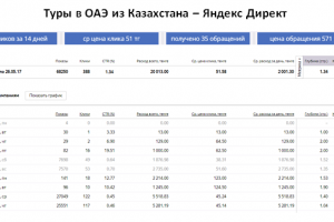 Туры в ОАЭ - Яндекс Директ