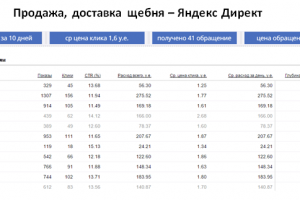 Продажа щебня - Яндекс Директ