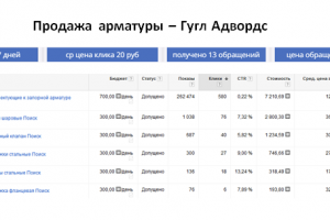 Продажа арматуры - Яндекс Директ