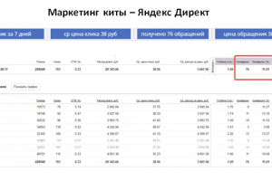 Маркетинг киты - Яндекс Директ