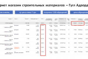 Магазин строительных материалов - Яндекс Директ