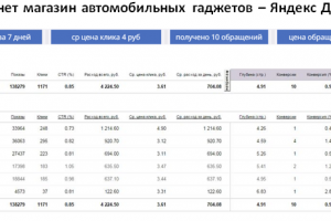Магазин автомобильных гаджетов - Яндекс Директ