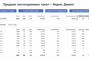Коллекционные куклы - Яндекс Директ