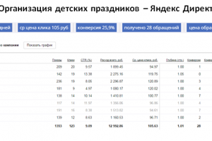 Детские праздники - Яндекс Директ
