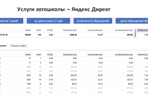 Автошкола - Яндекс Директ