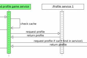 Бэк высоконагруженный сервис для отдачи профилей игроков для игр