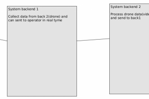Разработка бэкендов: бэкенд 1 прокси для оператора, бэкенд 2 на