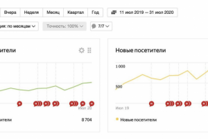 Рост количества новых посетителей на сайте фасадных систем