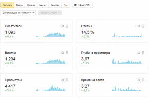 Суточная статистика сайта по недвижимости.