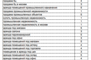 Еженедельный отчет позиций сайта недвижимости (1 из 11 страниц).