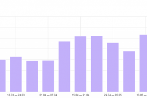 Рост посещаемости на сайте оптики по ремонту оправ очков
